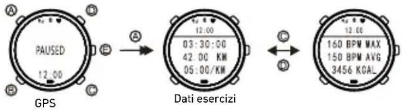 PAUSED 12:00 GPS Dati esercizi 12:00 03:30:00 42.00 KW 05:00/KW 160 BPM MAX 150 BPM AVG 3456 KOAL