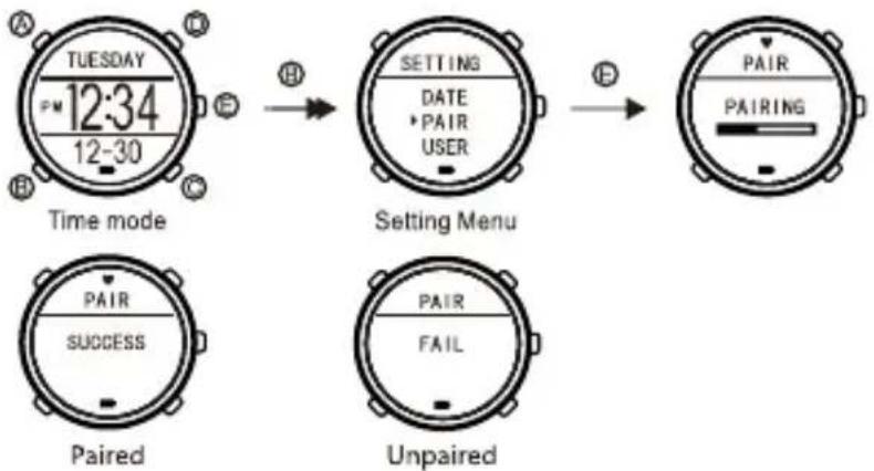 graph LR A["TUESDAY\n12:34\n12-30"] --> B["Setting Menu\nSETTING\nDATE\n•PAIR\nUSER"] B --> C["PAIR\nPAIRING"] D["Paired\nSUCCESS"] --> E["Unpaired\nPAIR\nFAIL"]