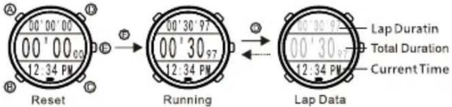 00' 00' 00 00' 00 00 12:34 PM Reset 00' 30' 97 00' 30 97 12:34 PM Running Lap Duration Total Duration Current Time Lap Data