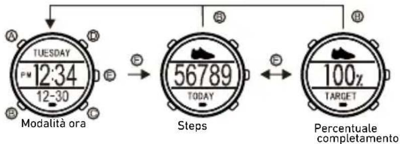 TUESDAY PM 12:34 12-30 Modalità ora → 56789 TODAY Steps ← 100% TARGET Percentuale completamento