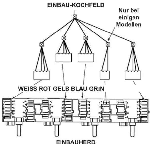graph TD A["EINBAU-KOCHFELD"] --> B["Nur bei einigen Modellen"] A --> C["WEISS ROT GELB BLAU GRün"] A --> D["EINBAUHERD"]