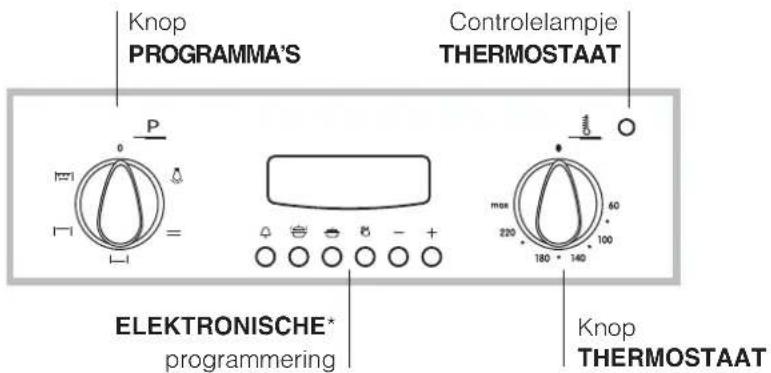 Knob PROGRAMS Indicator light THERMOSTAT P 0 = - + - ELECTRONIC* programming max 220 180 60 100 Knob THERMOSTAT