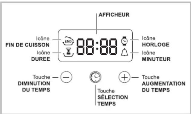 AFFICHEUR ICÔNE FIN DE CUISSON 88:88 ICÔNE DURÉE ICÔNE HORLOGE ICÔNE MINUTEUR Touche DIMINUTION DU TEMPS Touche SÉLECTION TEMPS Touche AUGMENTATION DU TEMPS