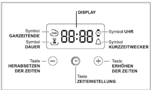 DISPLAY Symbol GARZEITENDE Symbol DAUER 88:88 Symbol UHR Symbol KURZZEITWECKER Taste HERABSETZEN DER ZEITEN Taste ZEITEINSTELLUNG Taste ERHÖHEN DER ZEITEN