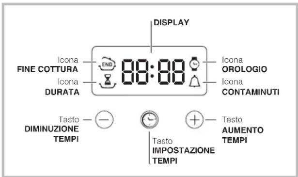 DISPLAY Icona FINE COTTURA 88:88 Icona OROLOGIO Icona DURATA Tasto DIMINUZIONE TEMPI Tasto IMPOSTAZIONE TEMPI Tasto AUMENTO TEMPI