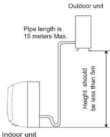 Outdoor unit. Pipe length is 15 meters Max. Height should be less than 5m. Indoor unit.