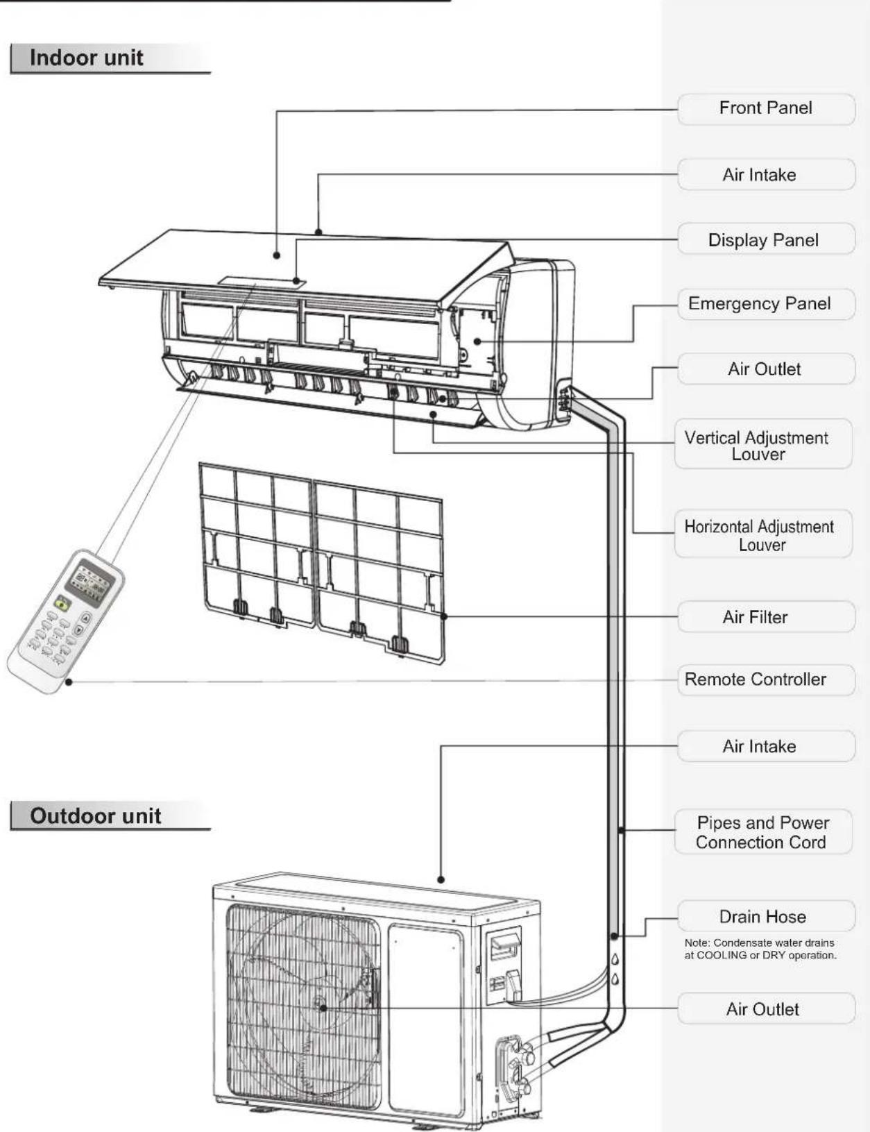 Indoor unit. Front Panel. Air Intake. Display Panel. Emergency Panel. Air Outlet. Vertical Adjustment Louver. Horizontal Adjustment Louver. Air Filter. Remote Controller. Air Intake. Pipes and Power Connection Cord. Drain Hose. Note: Condensate water drains at COOLING or DRY operation. Air Outlet. O…