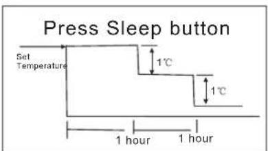 Press Sleep button Set Temperature 1°C 1°C 1 hour 1 hour