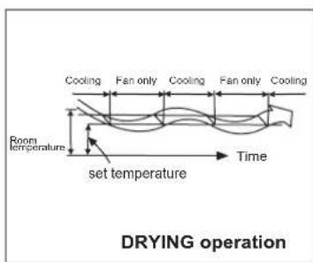 Cooling Fan only Cooling Fan only Cooling Room temperature set temperature Time DRYING operation