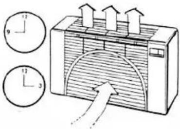 Diagram illustrating airflow or heat transfer in an air conditioning unit with numbered circular indicators and directional arrows.