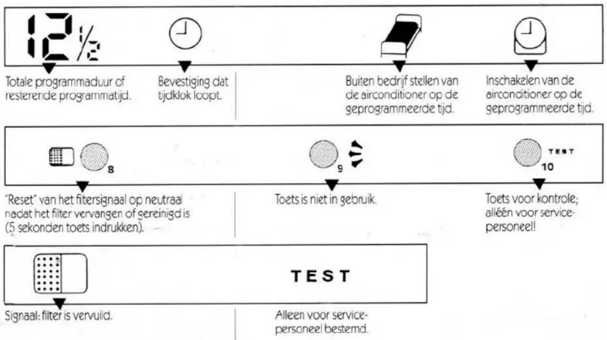 graph TD A["12%"] --> B["Totale programmaduur of resterende programmatijd."] B --> C["Bevestiging dat tijdklok loopt."] C --> D["Buiten bedrijf stellen van de airconditioner op de geprogrammeerde tijd."] D --> E["Inschakelen van de airconditioner op de geprogrammeerde tijd."] F[""Reset" va…