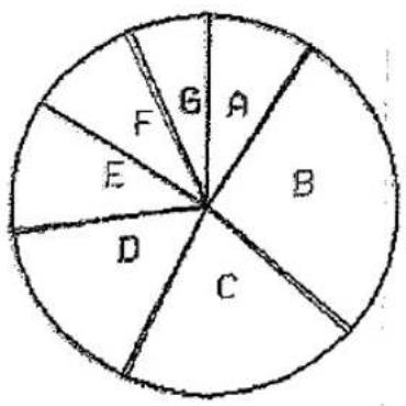| Category | Value | |---|---| | A | 10 | | B | 25 | | C | 20 | | D | 20 | | E | 15 | | F | 15 | | G | 10 |