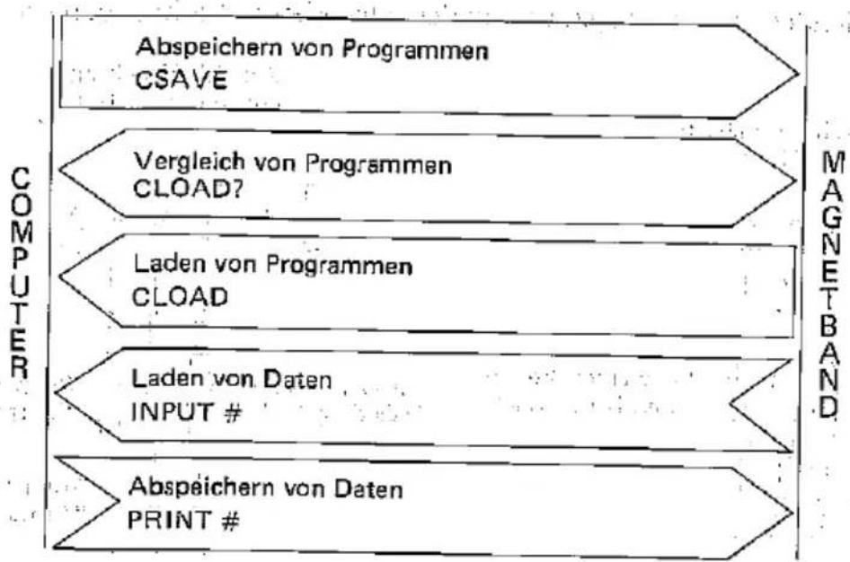 graph TD A["Abspeichern von Programmen\nCSAVE"] --> B["Vergleich von Programmen\nCLOAD?"] B --> C["Laden von Programmen\nCLOAD"] C --> D["Laden von Daten\nINPUT #"] D --> E["Abspeichern von Daten\nPRINT #"]