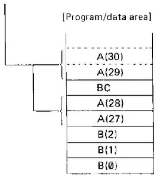 [Zone programme/données] A(30) A(29) BC A(28) A(27) B(2) B(1) B(Ø)