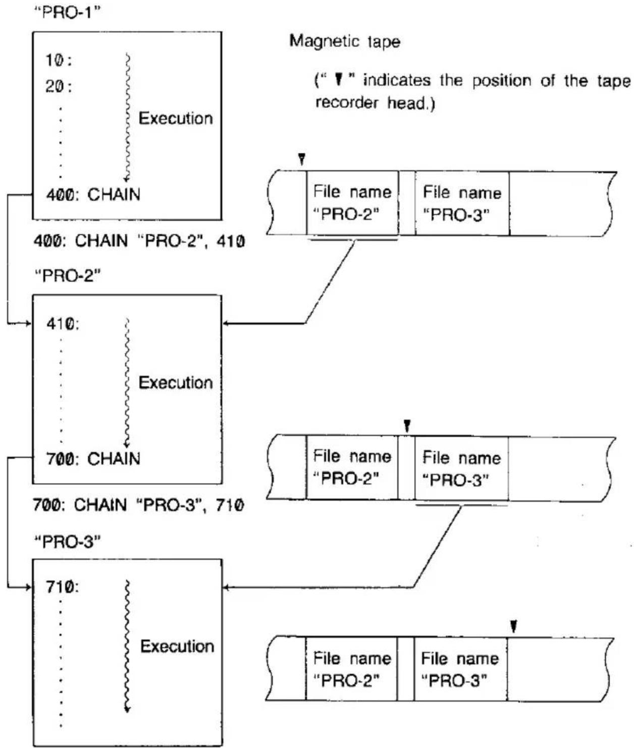 graph TD A["PRO-1"] --> B["10: Execution"] B --> C["20: CHAIN"] C --> D["400: CHAIN"] D --> E["400: CHAIN "PRO-2", 410"] E --> F["PRO-2"] F --> G["410: Execution"] G --> H["700: CHAIN"] H --> I["700: CHAIN "PRO-3", 710"] I --> J["PRO-3"] J --> K["710: Execution"] K --> L["File na…