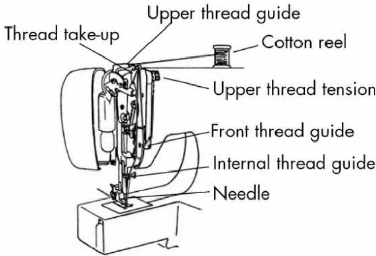 Thread take-up Upper thread guide Cotton reel Upper thread tension Front thread guide Internal thread guide Needle