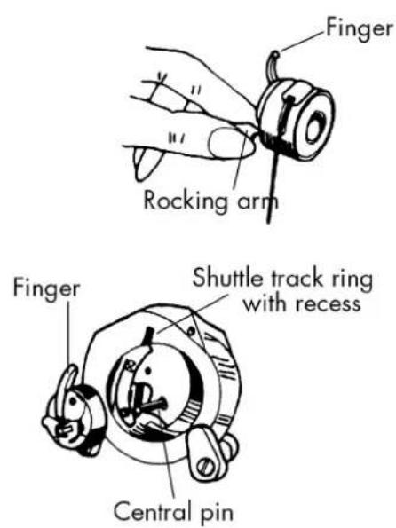 Finger Rocking arm Finger Shuttle track ring with recess Central pin