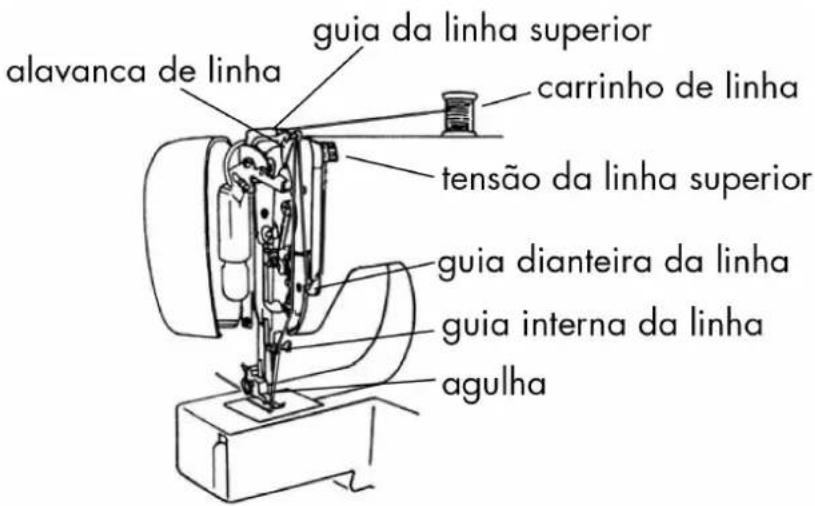 alavanca de linha guia da linha superior carrinho de linha tensão da linha superior guia dianteira da linha guia interna da linha agulha
