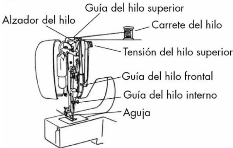 Alzador del hilo Guía del hilo superior Carrete del hilo Tensión del hilo superior Guía del hilo frontal Guía del hilo interno Aguja