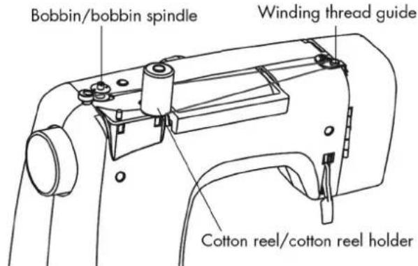 Bobbin/bobbin spindle Winding thread guide Cotton reel/cotton reel holder