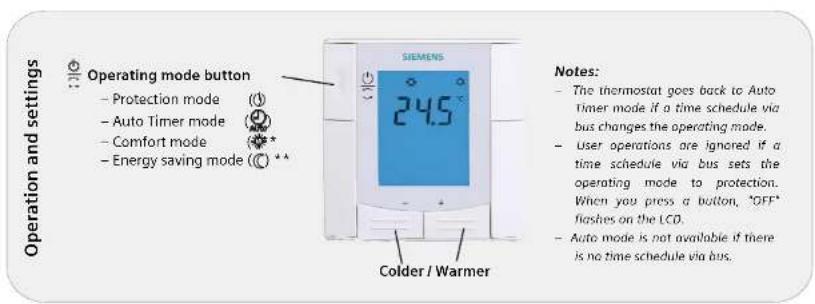 Fonctionnement et réglages Bouton de mode de fonctionnement - Mode protection (1) - Mode Auto Timer (2) - Mode Confort (3) - Mode Économie d'énergie (4)** SIEMENS 24,5° Plus froid / Plus chaud Remarques : - Le thermostat revient en mode Auto Timer si un programme horaire via bus change le mode de fo…