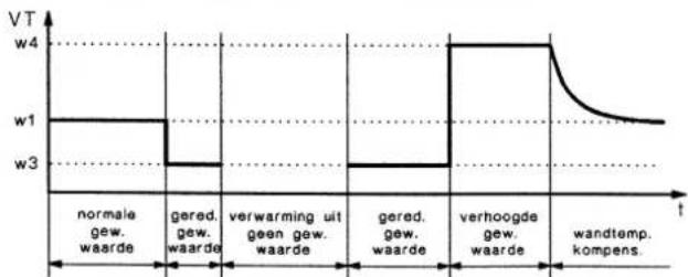| Time Point | Value | | :--- | :--- | | normale gew. waarde | w1 | | gered. gew. waarde | w3 | | verwarming uit geen gew. waarde | w3 | | gered. gew. waarde | w3 | | verhoogde gew. waarde | w4 | | wandtemp. kompens. | w4 |