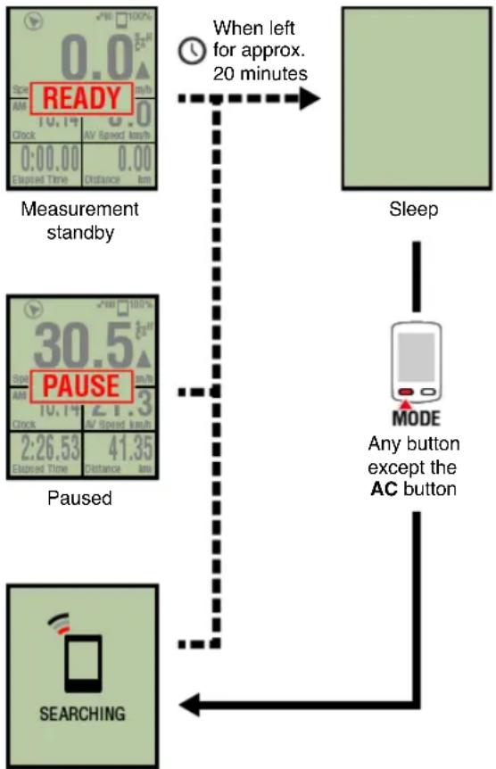 graph TD A["Measurement standby"] --> B{When left for approx. 20 minutes} B --> C["Sleep"] C --> D{Any button except the AC button} D --> E["Searching"] F["PAUSE"] --> G["Paused"] G --> H["0.0 100% AM 10.14 AV Speed km/h 0:00.00 Altitude km"] H --> I["0.0 0.0 0.0 0.0 0.0 0.0 0.0 0.0 0.0 0.0 0.0 0.0…