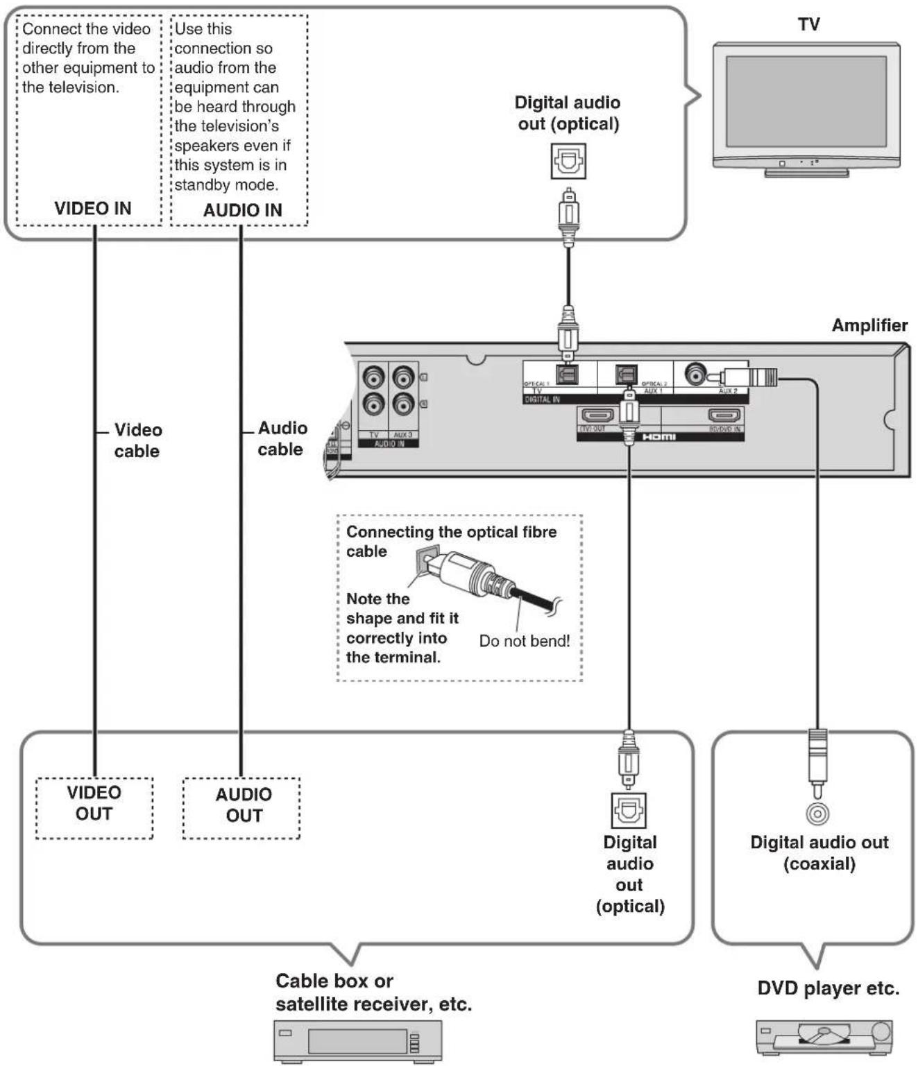 graph TD A["Connect the video directly from the other equipment to the television."] --> B["Video IN"] C["Use this connection so audio from the equipment can be heard through the television's speakers even if this system is in standby mode."] --> D["AUDIO IN"] E["Digital audio out (optical)"] --> F[…