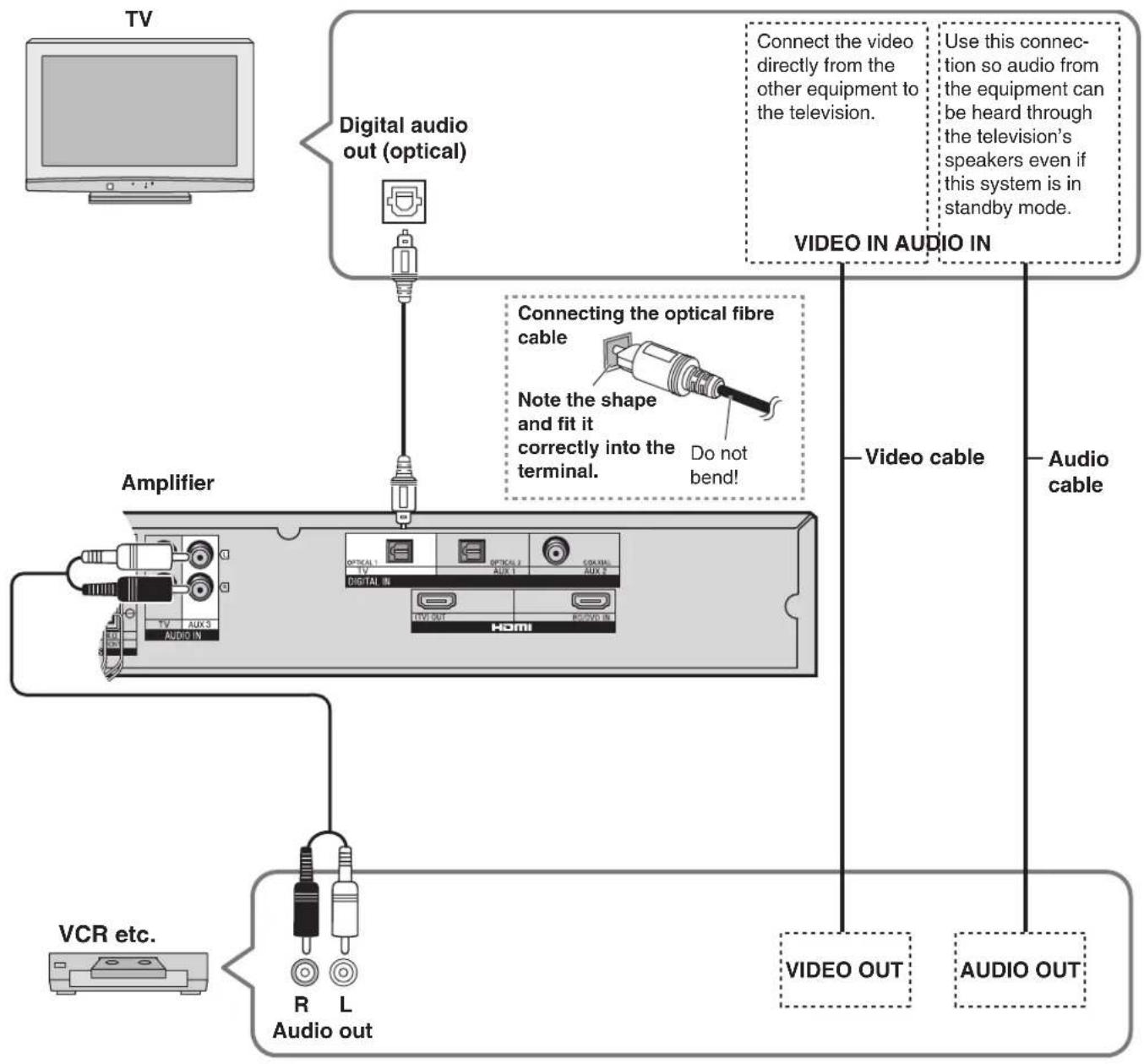 graph TD A["TV"] --> B["Digital audio out (optical)"] B --> C["Amplifier"] C --> D["Video cable"] D --> E["Audio cable"] C --> F["VCR etc."] F --> G["Audio out"] style A fill:#f9f,stroke:#333 style B fill:#ccf,stroke:#333 style C fill:#cfc,stroke:#333 style D fill:#fcc,stroke:#333 style E fill:#cff,…