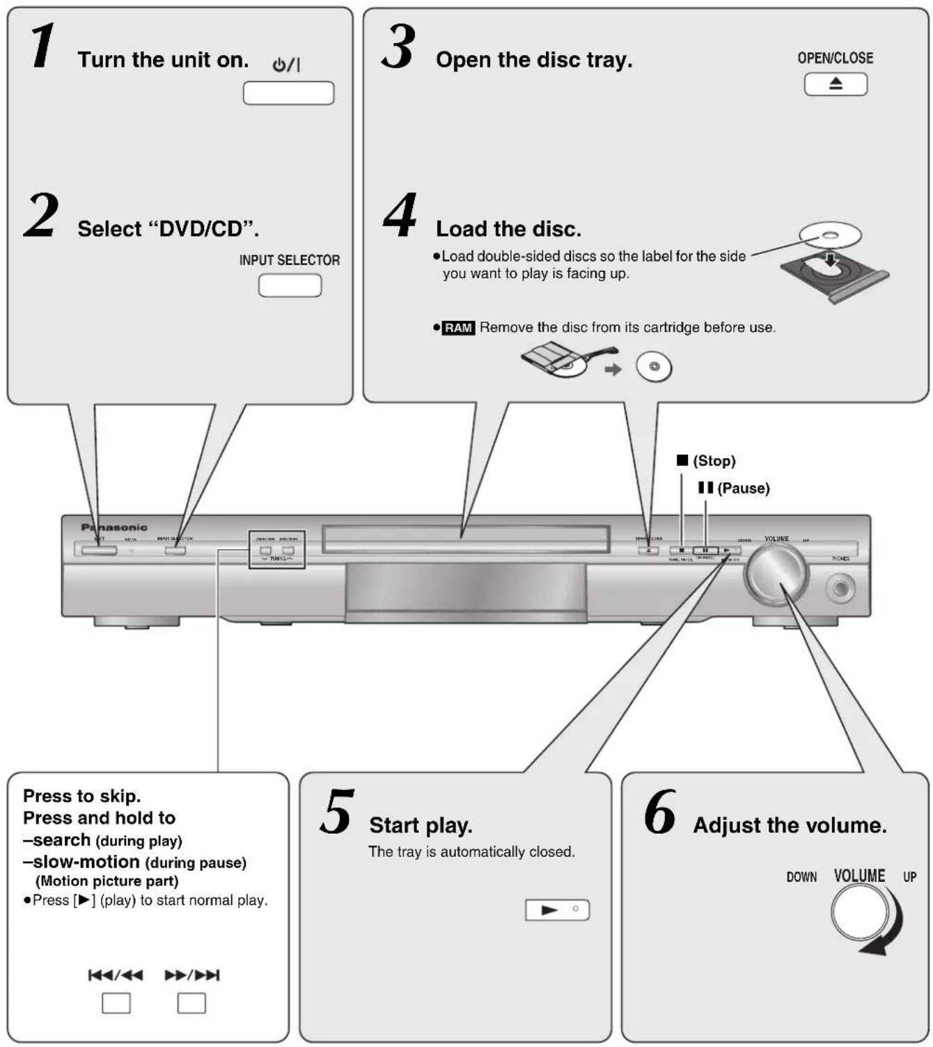 graph TD A["1 Turn the unit on. ⏻/l"] --> B["2 Select "DVD/CD". INPUT SELECTOR"] B --> C["3 Open the disc tray. OPEN/CLOSE ↑"] C --> D["4 Load the disc. Load double-sided discs so the label for the side you want to play is facing up. RAM Remove the disc from its cartridge before use. ■ (St…