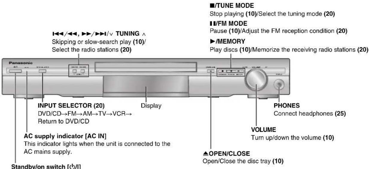 Panasonic INPUT SELECTOR (20) DVD/CD→FM→AM→TV→VCR→ Return to DVD/CD AC supply indicator [AC IN] This indicator lights when the unit is connected to the AC mains supply. Standby/on switch [Ø/I] ■/ TUNE MODE Stop playing (10)/Select the tuning mode (20) ■ I/FM MODE Pause (10)/Adjust the FM reception c…