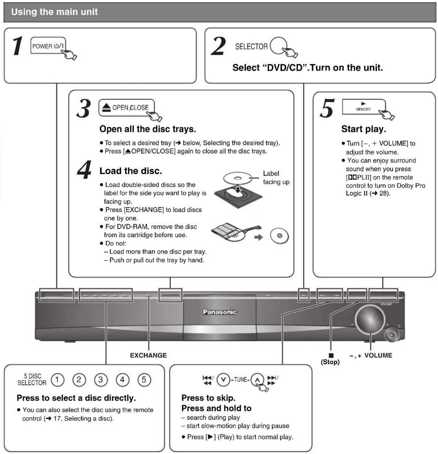 graph TD A["1 POWER ω/1"] --> B["2 SELECTOR Select "DVD/CD".Turn on the unit."] B --> C["3 ▲ OPEN/CLOSE Open all the disc trays.<br>To select a desired tray (→ below, Selecting the desired tray).<br>Press [▲OPEN/CLOSE"] again to close all the disc trays.] C --> D["4 Load the disc.<br>Load…