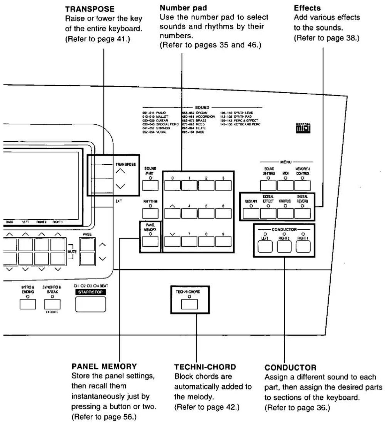 TRANSPOSE Raise or lower the key of the entire keyboard. (Refer to page 41.) Number pad Use the number pad to select sounds and rhythms by their numbers. (Refer to pages 35 and 46.) Effects Add various effects to the sounds. (Refer to page 38.) 001-011 PIANO 012-019 NALLET 020-029 GUITAR 030-040 SPE…