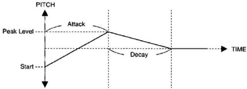 graph TD A["Start"] --> B["Peak Level"] B --> C["Attack"] C --> D["Decay"] D --> E["TIME"] style A fill:#f9f,stroke:#333 style B fill:#ccf,stroke:#333 style C fill:#cfc,stroke:#333 style D fill:#fcc,stroke:#333 style E fill:#ffc,stroke:#333