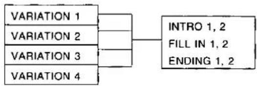 graph LR A["VARIATION 1"] --> B["INTRO 1, 2"] C["VARIATION 2"] --> B D["VARIATION 3"] --> B E["VARIATION 4"] --> B B --> F["FILL IN 1, 2"] B --> G["ENDING 1, 2"]