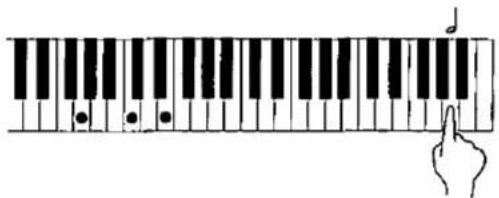 Diagram showing a hand pressing a piano key on a musical staff, with note and finger placement indicating finger positioning.
