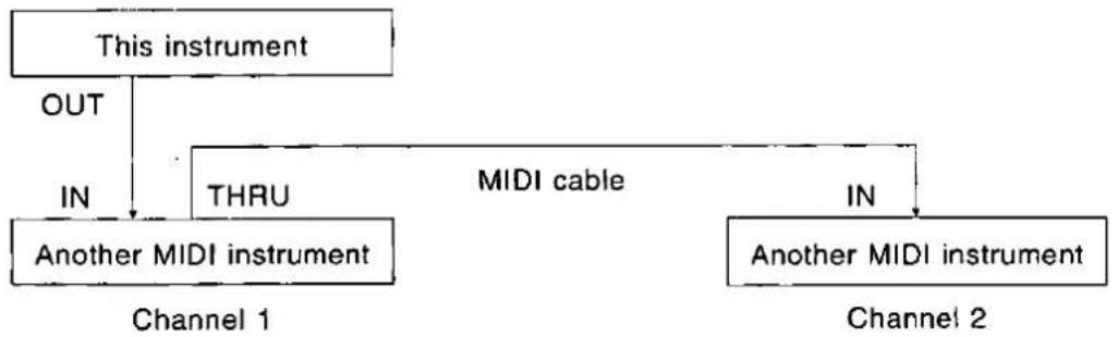 TECHNICS SX-KN720 - MIDI channels - 1