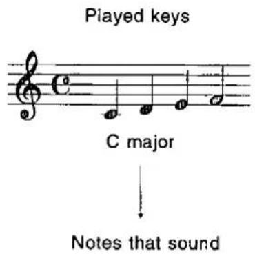 Played keys C major ↓ Notes that sound