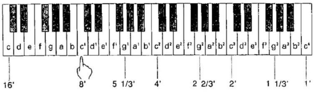 c d e f g a b c' d' e' f' g' a' b' c' d' e' f' g' a' b' c' d' e' f' g' a' b' c' d' e' f' g' a' b' c' d' e' f' g' a' b' c' 16' 8' 5 1/3' 4' 2 2/3' 2' 1 1/3' 1'