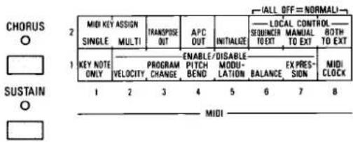 CHORUS SUSTAIN 2 MIDI KEY ASSIGN SINGLE MULTI TRANPOSE OUT APC OUT INITIALIZE 1 KEY NOTE ONLY VELOCITY PROGRAM CHANGE ENABLE/ PITCH BEND DISABLE MODU- LATION MODU- BALANCE EX PRES- SION MIDI ALL OFF=NORMAL- LOCAL CONTROL SEQUENCER MANUAL BOTH TO EXT TEXT TO EXT TO EXT MIDI CLOCK 1 2 3 4 5 6 7 8