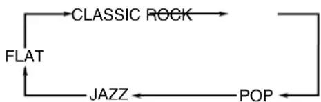 graph TD A["CLASSIC ROCK"] --> B["FLAT"] B --> C["JAZZ"] C --> D["POP"] D --> A