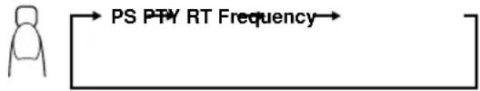 graph LR A["PS PTPY RT Frequency"] --> B["Human Figure Icon"]
