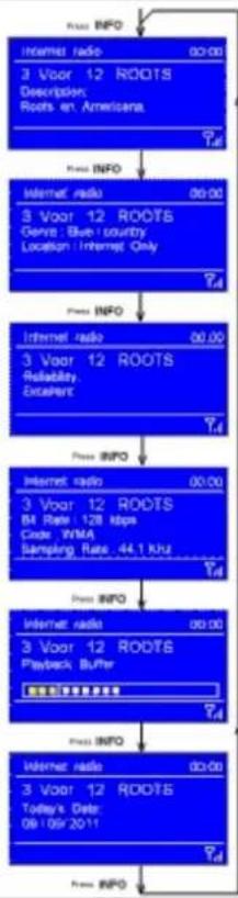 graph TD A["Internet radio 00:00"] --> B["3 Voor 12 ROOTS Description: Roots en Americana."] B --> C["Press INFO"] C --> D["Internet radio 00:00"] D --> E["3 Voor 12 ROOTS Devre Blue Country Location: Internet Only."] E --> F["Press INFO"] F --> G["Internet radio 00:00"] G --> H["3 Voor 12 ROOTS Rab…