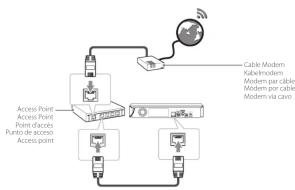 graph TD A["Access Point"] --> B["Access Point"] B --> C["Punto de access"] C --> D["Access point"] D --> E["USB"] E --> F["Cable Modem"] F --> G["User Interface"] G --> H["Modem para cable"] H --> I["Modem por cable"] I --> J["Modem via cave"]