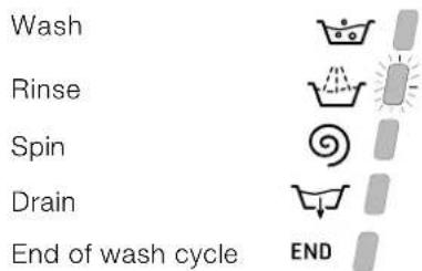 Wash, Rinse, Spin, Drain, End of wash cycle END