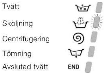 Tvätt Sköljning Centrifugering Tömning Avslutad tvätt