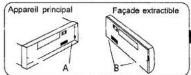 Appareil principal Façade extractible A B