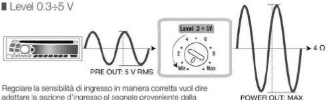 Level 0.3÷5 V PRE OUT: 5 V RMS Level 3+5V 2 Min. Max Regolare la sensibilità di ingresso in maniera corretta vuol dire adattare la sezione d'ingresso al segnale proveniente dalla POWER OUT: MAX