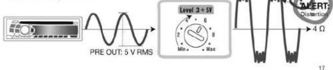 PRE OUT: 5 V RMS Level 3 + 5V Min. Max 17 4 Ω AMERT: Distortion