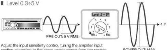 Level 0.3÷5 V PRE OUT: 5 V RMS Level 3÷5V 4 6 2 8 Min Max 4 ? Adjust the input sensitivity control, tuning the amplifier input section according to the signal which comes from the source; POWER OUT: MAX